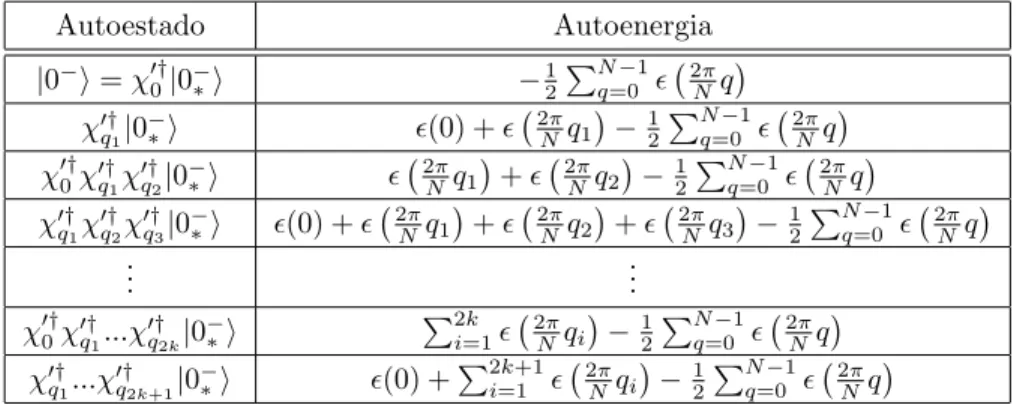 Tabela 3.2: Autoestados do Hamiltoniano e correspondentes autoenergias no subespa¸co contendo um n´ umero ´ımpar de quasipart´ıculas, com B ≤ 1