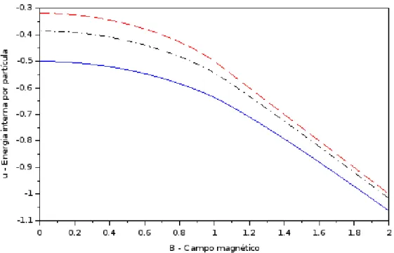 Figura 3.1: Energia do sistema para T = 0. A curva tracejada vermelha foi obtida fazendo γ = 0 e se refere ao modelo XX