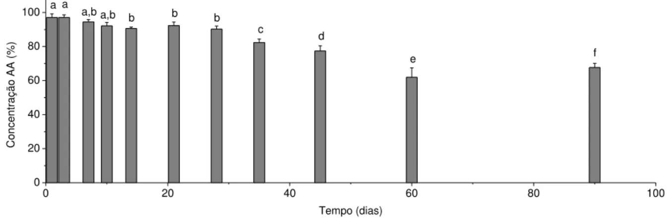 Figura 10. Gráfico comparativo da quantidade de ácido ascórbico ao longo do tempo  (1, 3, 7, 10, 14, 21, 28, 35, 45, 60 e 90 dias), empregando-se a Iodimetria como 