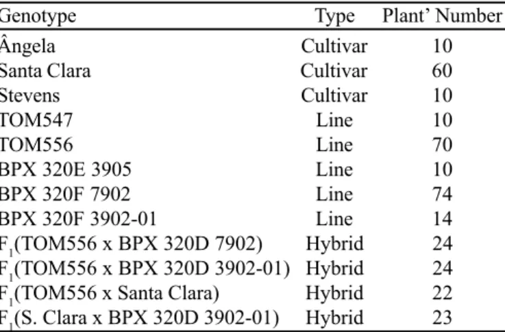 Table 1. Type of the genotypes and number of plants used to evaluate the symptoms and the virus concentration through DAS-ELISA.