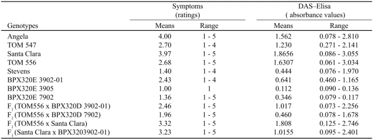 Table 3. Means and ranges of TSWV symptoms ratings and of DAS-ELISA absorbance values in tomato plants evaluated 20 days after mechanical inoculation.