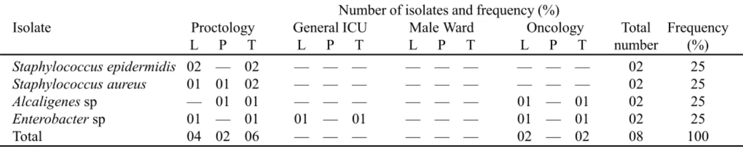 Table 2. Frequency (%) and total number of the bacteria isolated from eight volunteers showing previous alterations in their conjunctival microbiota
