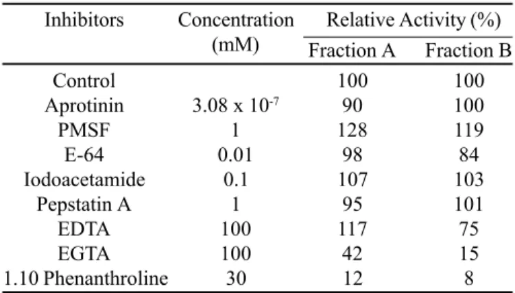 Fig. 3 shows the extracellular proteases pH activity profile.