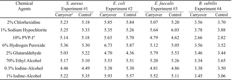 Table 1. Log 10  of the mean of two determinations 1  of viable counts of carryover control for experiments 1 to 4.