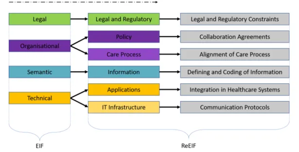 Figure 2.1 – Shows the EIF model, its refinement process and the ReEIF model in accordance to eHealth Network (2015)