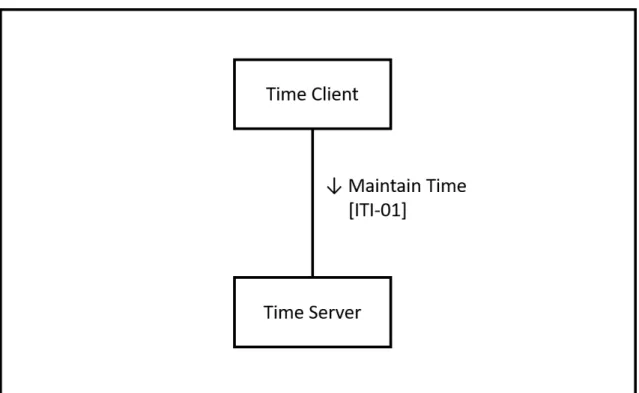 Figure 2.2 – Shows an example IHE Profile, called Consistent Time(CT), which purpose is to show how any kind of Software may synchronize its system time according to a standardized process with a time server.