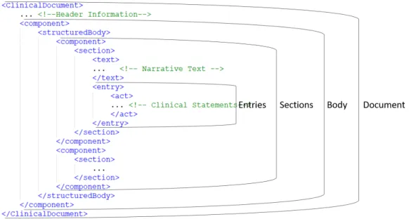 Figure 2.3 – Shows the basic structure of a CDA document in accordance to the RIM.