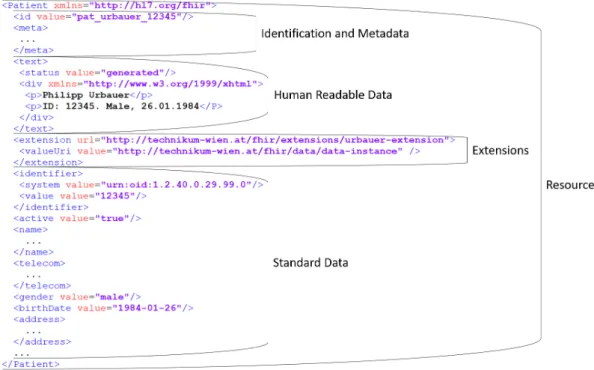 Figure 2.5 – Shows an example patient resource to describe the common characteristics of HL7 FHIR resources in general, according to the specification shown in Health Level Seven International (2018b).
