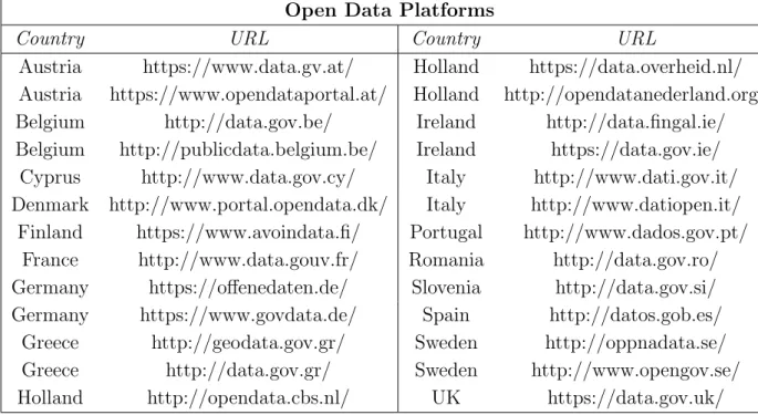 Table 3.1 – Shows the selected open data platforms used for investigation of the applied data formats.