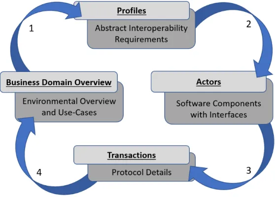 Figure 3.2 – Shows the methodical approach for defining the framework components for the big data domain.