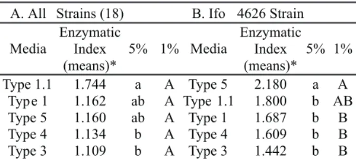 Table 1. Enzymatic index means in different culture media.