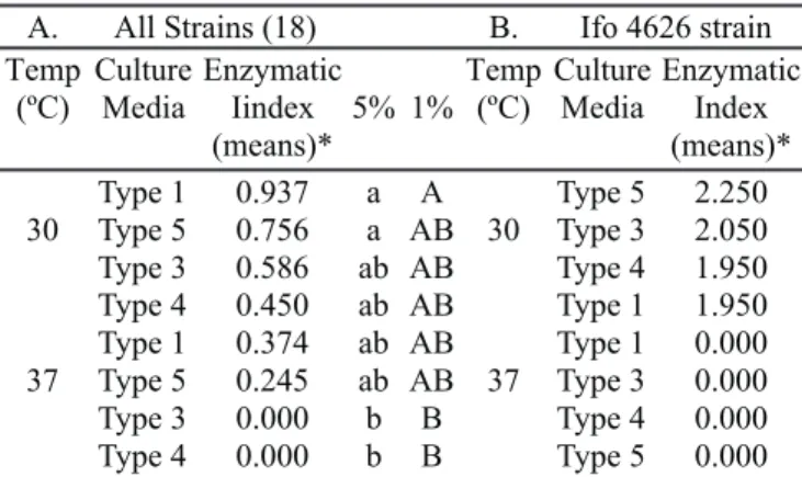 Table 2. Enzymatic index means in different culture media and temperatures. 3.5 Enzymatic Index 3 2.5 2 1.5 1 0.5 0 IFO4626 M350 M234 M359 M85 M283 M364 M374 M293 M370 M301 M302 M378 M296 M381 M240 M87 M376M343