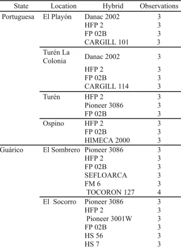 Table 1. Identification and origin of white kernels corn hybrids harvested at farms of Portuguesa and Guárico States in 1998.
