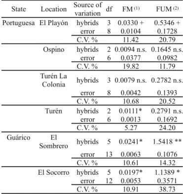 Table 3. Fusarium moniliforme (FM) incidence and fumonisins (FUM) content in white kernels corn hybrids from farms of  Por-tuguesa State in 1998.