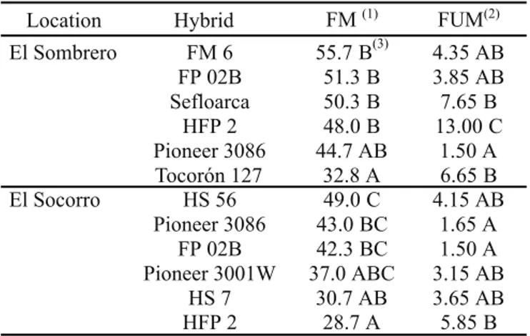 Table 4. Fusarium moniliforme (FM) incidence and fumonisins (FUM) content in white kernels corn hybrids from farms of Guárico State in 1998.