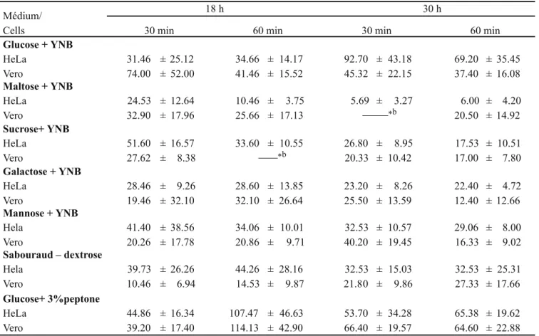 Table 1. Number of adhered cells (C. albicans standard serotype A ICB-12) diferents medium and in HeLa and Vero cells during the two stages of the log phase, 18 and 30 h, and at times of contact of 30 min and 60 min