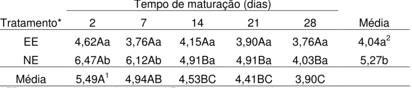 Tabela  1  -  Média  dos  valores  da  força  de  cisalhamento  (Kg)  do  músculo  L. 