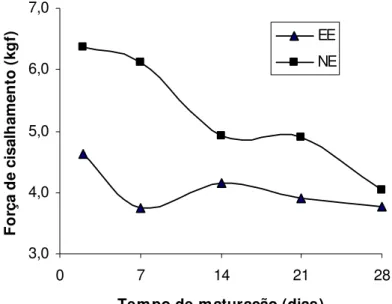 Figura  1  -  Força  de  cisalhamento  (Kgf)  do  músculo  L.  dorsi  de  carcaças  estimuladas e não estimuladas eletricamente, em função do tempo  de maturação