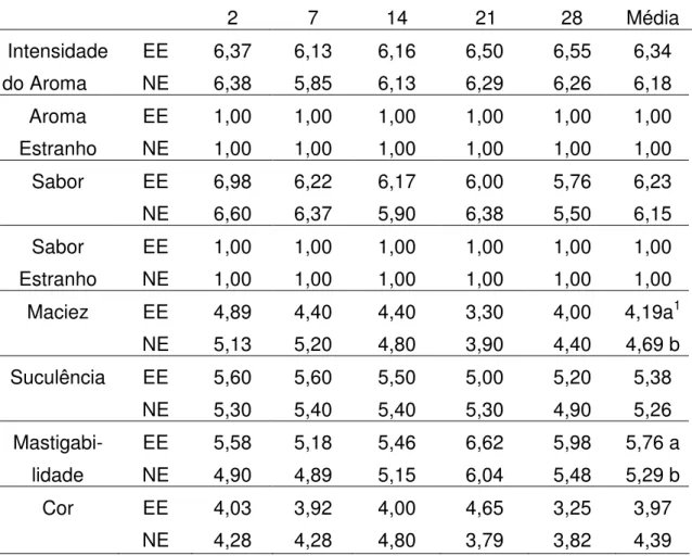 Tabela  3  –  Média  dos  valores  de  avaliação  sensorial  do  músculo  L.  dorsi  de  carcaças estimuladas e não estimuladas eletricamente, em  função  do tempo de maturação