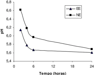 Figura  2  –  pH  do  músculo  T.  brachii  de  carcaças  estimuladas  (EE)  e  não  estimuladas eletricamente (NE), em função do tempo post-mortem