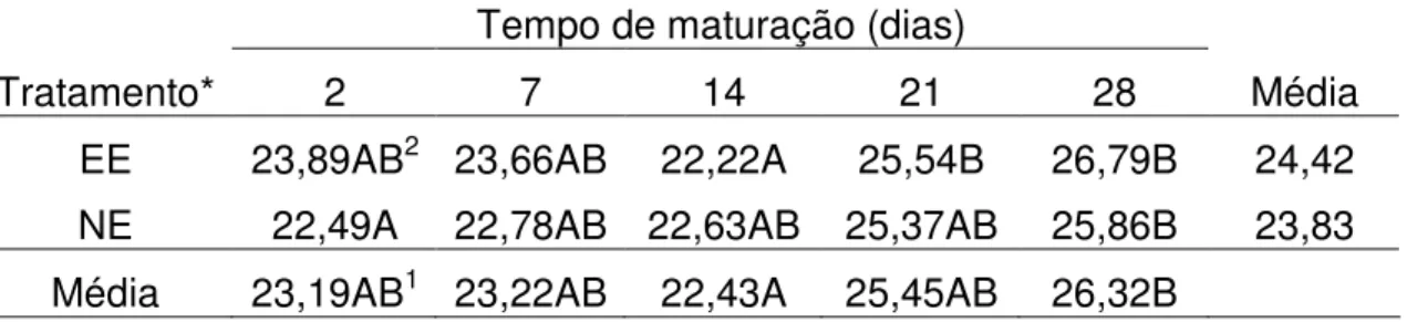 Tabela 3 - Média dos valores de perda por cocção (%) da carne proveniente de  carcaças estimuladas e não estimuladas eletricamente, em função do  tempo de maturação