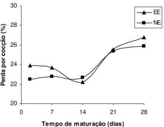 Figura 5 - Perda por cocção (%) da carne proveniente de carcaças estimuladas  e não estimuladas eletricamente, em função do tempo de maturação