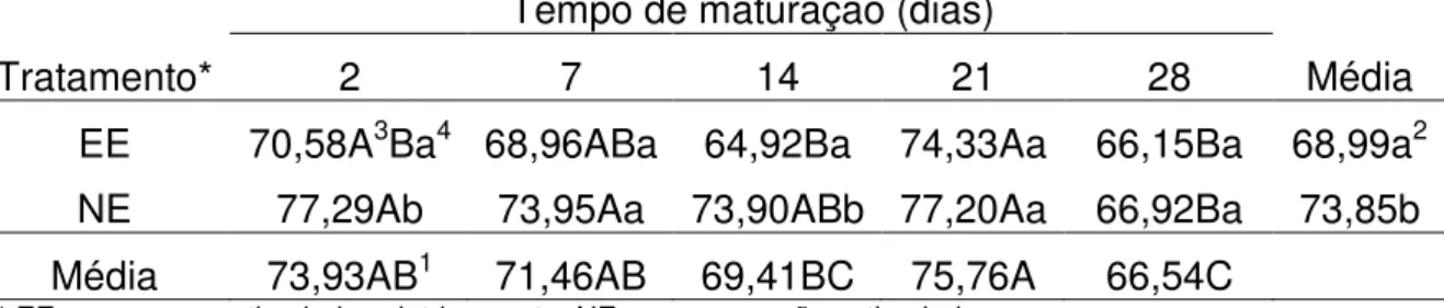 Tabela  4  -  Média  dos  valores  de  capacidade  de  retenção  de  água  (CRA)  da  carne  proveniente  de  carcaças  estimuladas  e  não  estimuladas  eletricamente, em função do tempo de maturação (%)