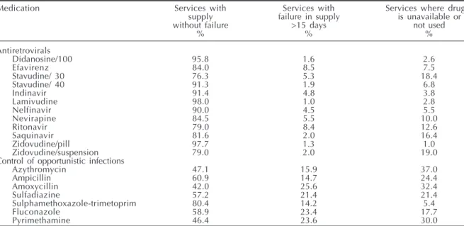Table 2 - Proportion of services according to supply of antiretroviral drugs and drugs for the prophylaxis/treatment of opportunistic diseases.* Brazil, 2001.