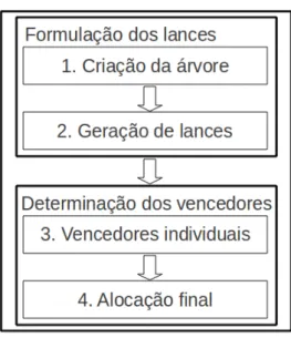 Figura 3.6. Fases do leilão combinatório baseado em árvore de pacotes.