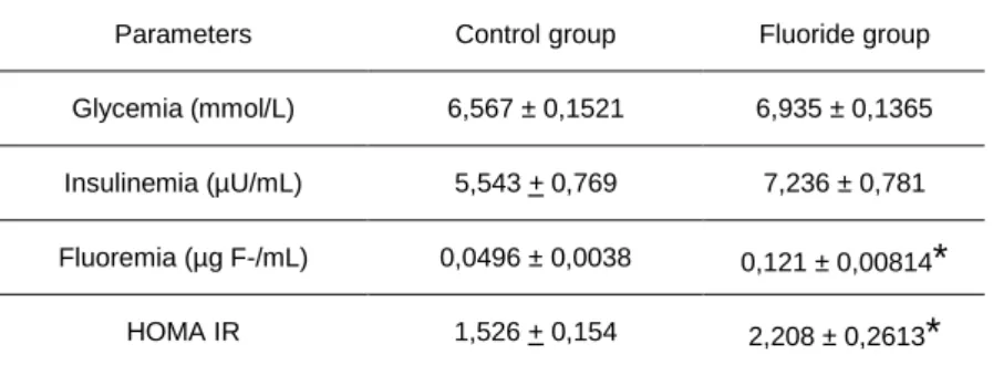 Table 1. Plasma glucose, insulin and fluoride concentration, and index HOMA-IR in control and  Fluoride groups (mean+SEM, n=10) 