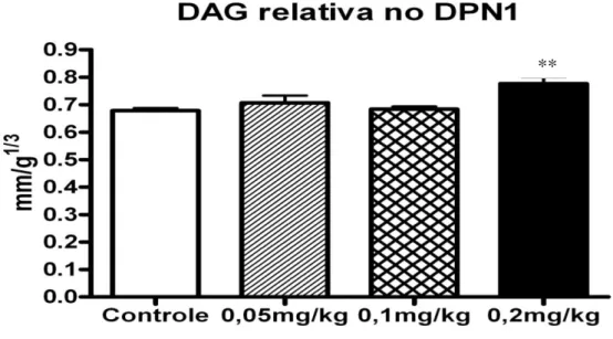 Figura 3. Distância ano- genital relativa (DAG/³√peso corpóreo), em mm/g 1/3 , do grupo  controle  (n  =  8  ninhadas),  e  dos  grupos  tratados  com  0,05mg/kg  (n  =  7  ninhadas),  0,1mg/kg (n = 9 ninhadas) e 0,2mg/kg (n = 10 ninhadas) de Propionato de