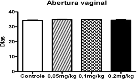 Figura 5. Idade média (em dias) da abertura vaginal de ratas do grupo controle (n = 8  ninhadas),  e  dos  grupos  tratados  com  0,05mg/kg  (n  =  7  ninhadas),  0,1mg/kg  (n  =  9  ninhadas)  e  0,2mg/kg  (n  =  10  ninhadas)  de  Propionato  de  Testost