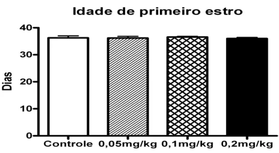 Figura 6. Idade, em dias, do primeiro estro de ratas do grupo controle (n = 8 ninhadas),  e  dos  grupos  tratados  com  0,05mg/kg  (n  =  7  ninhadas),  0,1mg/kg  (n  =  9  ninhadas)  e  0,2mg/kg  (n  =  10  ninhadas)  de  Propionato  de  Testosterona  do