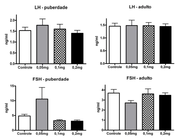 Figura 8. Níveis hormonais de LH e FSH na puberdade (Controle n= 8; 0,05mg/kg n= 