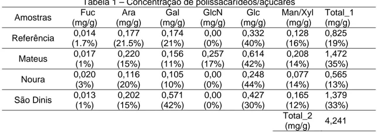 Tabela 1 – Concentração de polissacarídeos/açúcares  Amostras  Fuc  (mg/g)  Ara  (mg/g)  Gal  (mg/g)  GlcN  (mg/g)  Glc  (mg/g)  Man/Xyl  (mg/g)  Total_1 (mg/g)  Referência  0,014  (1.7%)  0,177  (21.5%)  0,174  (21%)  0,00  (0%)  0,332  (40%)  0,128  (16%