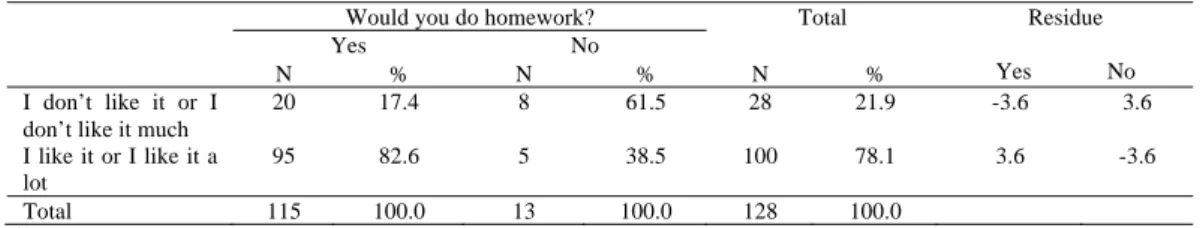 Table 2. Chi-square test for the study of the relationship between the decision to do homework and the enjoyment in doing it  Would you do homework?  Total  Residue  