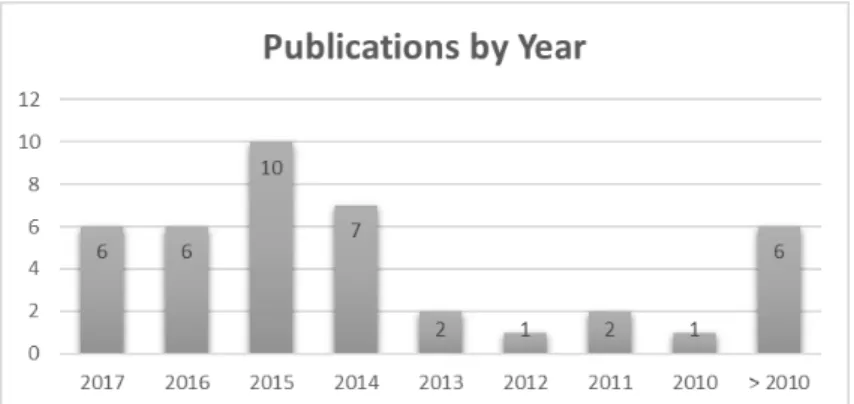 Fig. 1.  Evolution  of  the  number  of  publications that  directly  addressed  the  adoption  of  web- web-based information technologies at the firm level