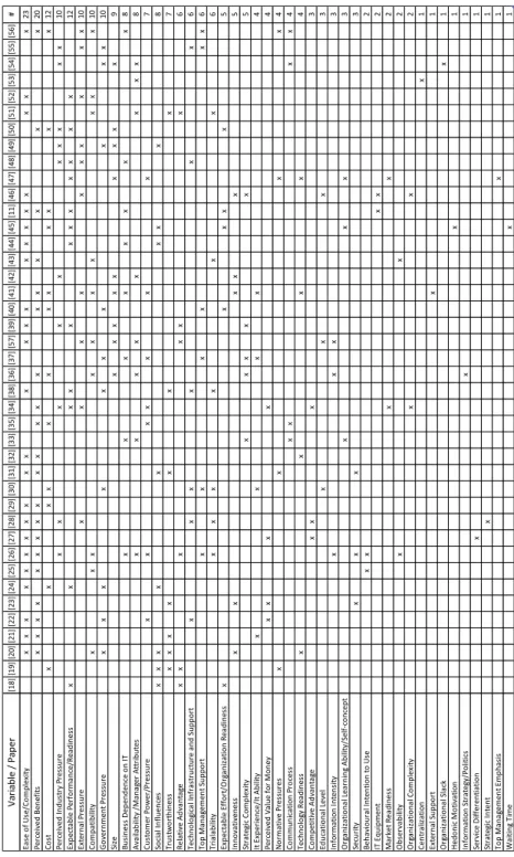 Table 2. Adoption determinants identified in the analysed literature. 