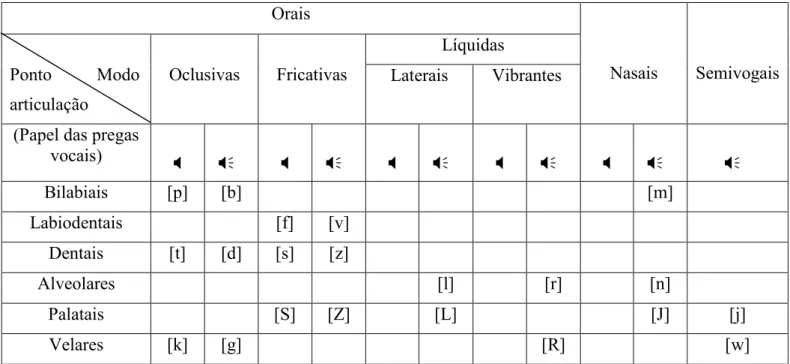 Tabela 2: Classificação das consoantes (adaptado de Issler, S., 1996)  Legenda:        – surdo   – sonoro 