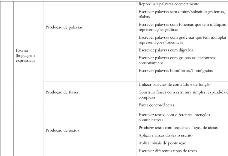 Tabela 10: Características relativas ao domínio da linguagem escrita (Franco, M., 2003) 