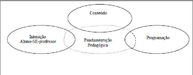 Figura 1: Parâmetros de caracterização do software educativo (Oliveira, C. et al, 2001) 