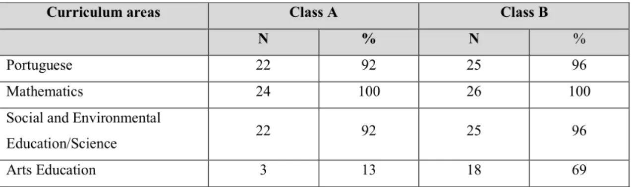 Table 01. Homework curriculum areas 