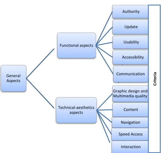 Figure 1: Structure of Assessment Checklist criteria 