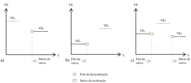Figura 3.2 – Início das zonas de aceleração e fim das zonas de desaceleração: a) zona de aproximação à curva; 