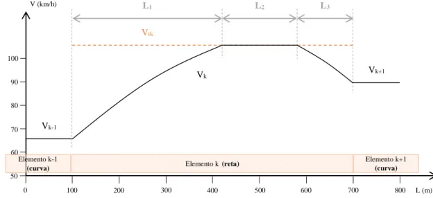 Figura 3.9 – Variação da velocidade média de circulação livre num elemento reto (k) (adaptado de InIR, 2010) 