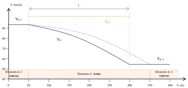 Figura 3.10 – Variação da velocidade média de circulação livre num elemento reto (k) cujo comprimento não é  compatível com a desaceleração normal (adaptado de InIR, 2010) 