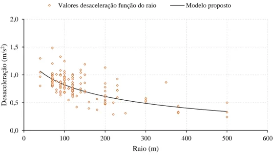 Figura 5.3 – Modelo proposto de estimação da desaceleração na aproximação à curva 0,00,51,01,52,00100200300400500 600Desaceleração (m/s2)Raio (m)