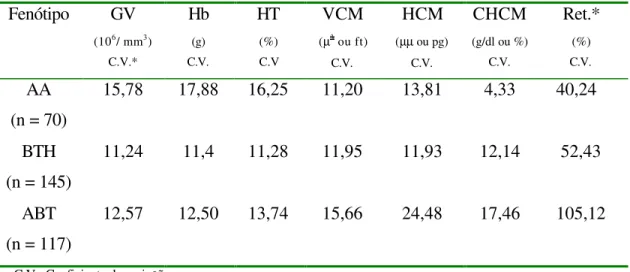 Tabela 2  – Coeficiente de variação dos índices hematológicos e de reticulócitos  encontrados nos três grupos analisados