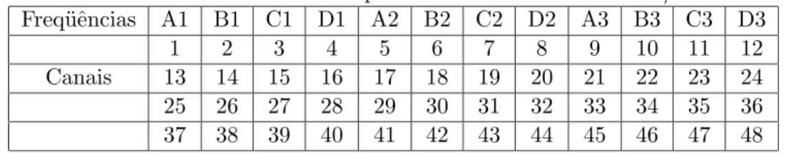 Tabela 3.1: Divis˜ ao das 48 freq¨ uˆencias no modelo de c´elula 4/12.