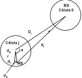 Figura 3.2: Geometria da interferˆencia do uplink no sistema TDMA sem sectoriza¸c˜ ao